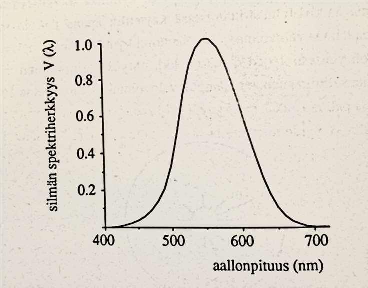 10 Kuva 1. Silmän spektriherkkyys aallonpituuden funktiona (Halonen & Lehtovaara, 1992, 36) Taulukko 2. LED-lampun tarvittava valovirta hehkulampun korvaamiseen. (Lampputieto wwwsivut) 5.