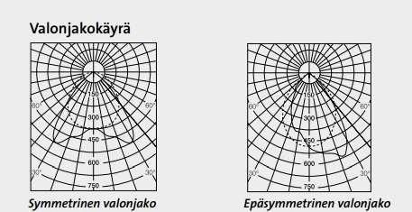 12 Kuva 2. Valonjakokäyrän valonjako symmetrisesti ja epäsymmetrisesti (Fagerhult 2012-2013, 4) 6 VALONLÄHTEET 6.
