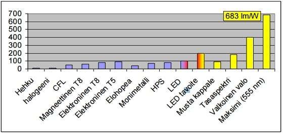 17 6.4 LED-valonlähteet Hohtodiodi eli LED (light emitting diode) on puolijohdekomponentti, joka emittoi valoa hyödyntämällä elektroluminesenssiä. Ilmiö on selitettynä kappaleessa 4.1.1. LEDvalonlähteet pohjautuvat pn-liitokseen, jossa fotonin emission saa aikaan elektroniaukkoparin rekombinoituminen.