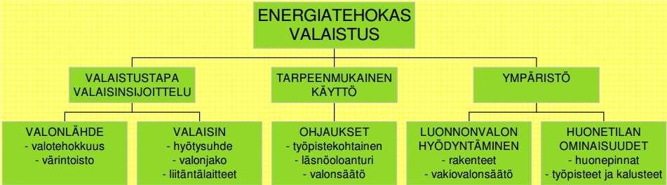 26 = (1 ), Jossa on hankintahinta, on vuotuinen tuotto ja p on käytetty korko. Kappaleen 5.1.1 vuosikustannusmenetelmää hyödyntäen voidaan esimerkiksi määrittää LEDvalaistuksen takaisinmaksuaika verraten loisteputkivalaistukseen.