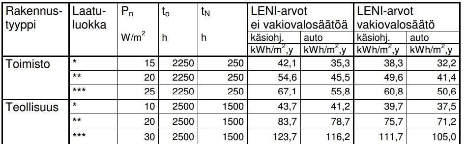 27 LENI:ksi (Lightning Energy Numeric Indicator). LENI-arvo voidaan laskea käyttämällä tarkkaa- tai pikamenetelmää.