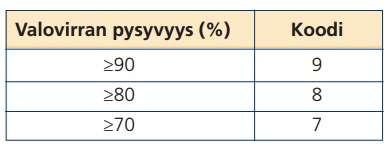 30 Taulukko 5. Valovirran pysyvyys fotometrisessä koodissa. (Teknologiateollisuus, 2011, 7) 7.