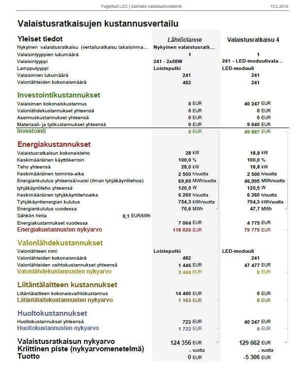 35 8.5 Valaistusratkaisu 4. Uusi LED-moduulilla varustettu valaisin. Neljäs valaistusratkaisu oli led-moduulilla varustettu valaisin, joka korvaa vanhat loisteputkivalaisimet.