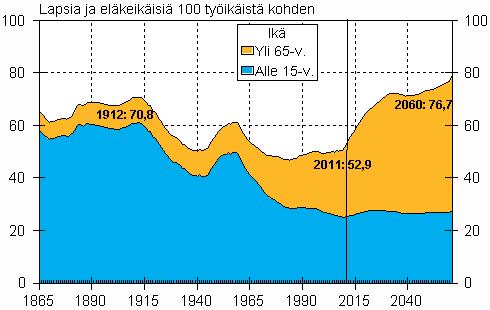 Suomen väestöllisen huoltosuhteen muutos (lasten ja 65+ täyttäneiden lkm/100 työikäistä), toteuma vv. 1865-2014 ja ennuste vuoteen 2060 Lähde: Tilastokeskus V.