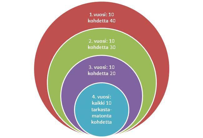 Valvonnan kohdentaminen puhtaasti