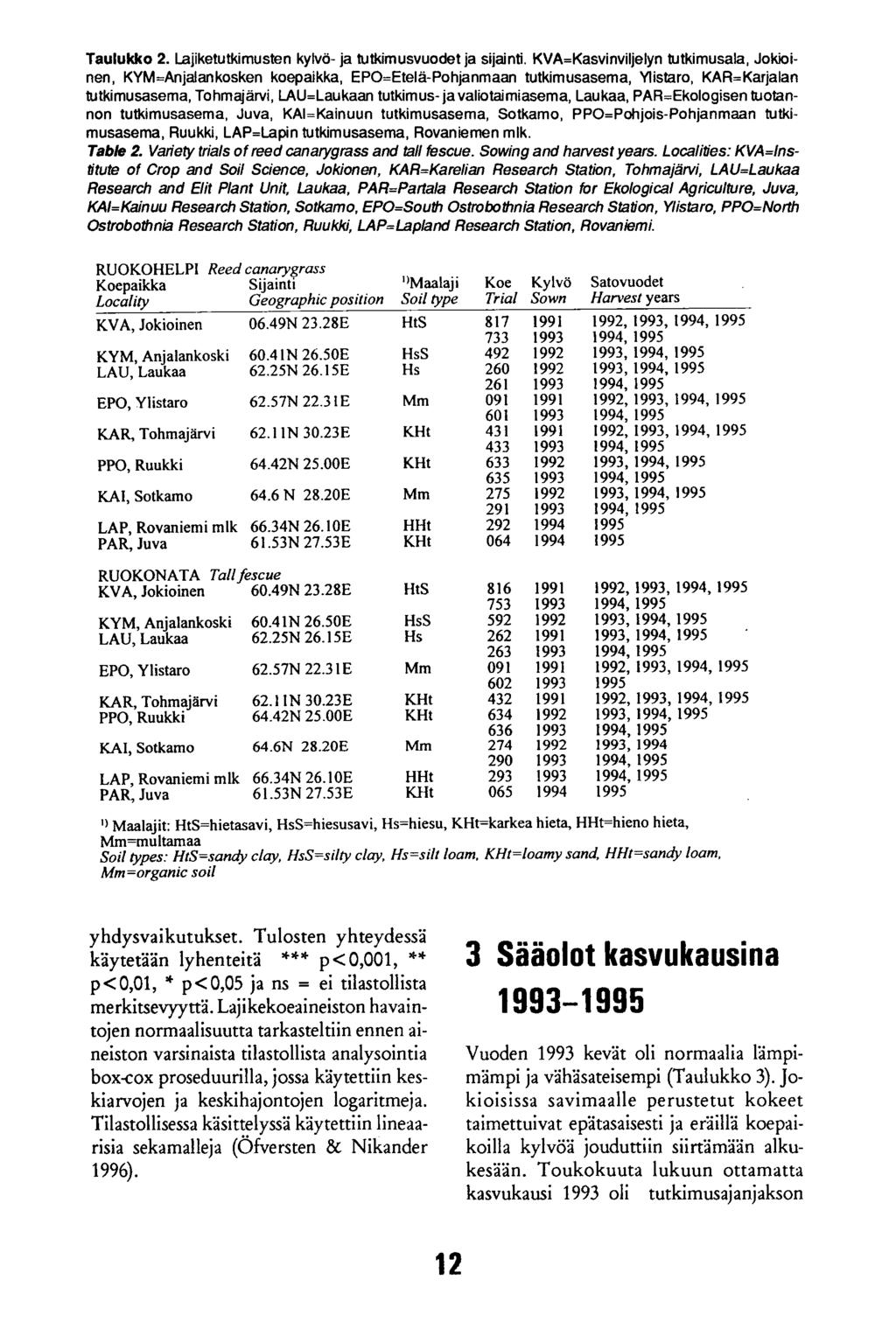 Taulukko 2. Lajiketutkimusten kylvö- ja tutkimusvuodet ja sijainti.