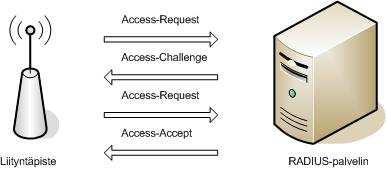 21 salasanansa, niin ensimmäisessä Access-Request-viestissä lähetetään vain käyttäjätunnus.