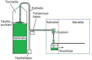 kautta täyttöpöydälle, rehuvaraston lattialle tai suoraan ruokintalaitteeseen. Syklonin tehtävänä siirtoketjussa on poistaa siirrossa muodostunutta ylijäämäilmaa.