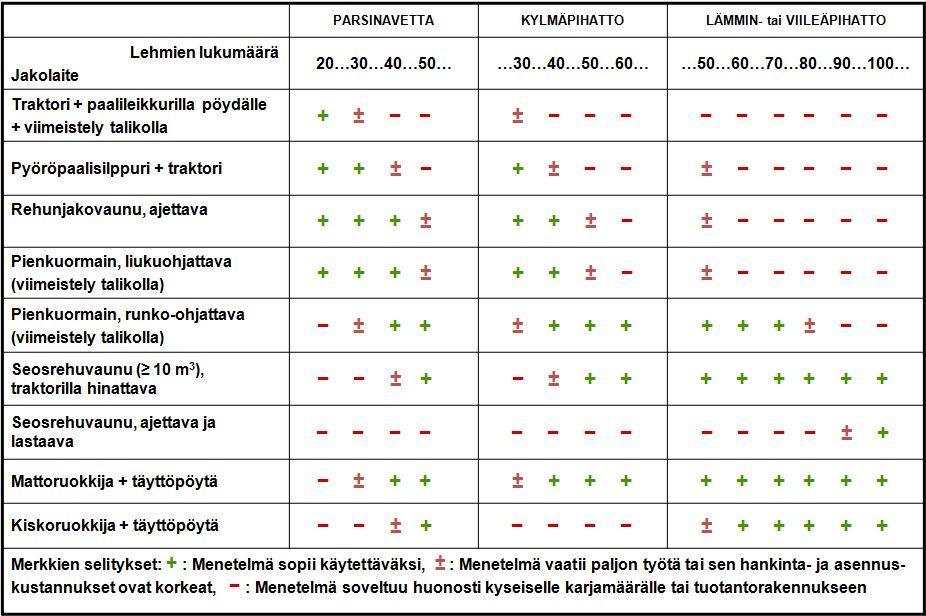 3 RUOKINTAKETJUT JA NIIDEN TOIMIVUUS Edellisessä luvussa kuvatuilla ruokintateknologioilla voidaan muodostaa lukuisa määrä erilaisia ruokintaketjuja.