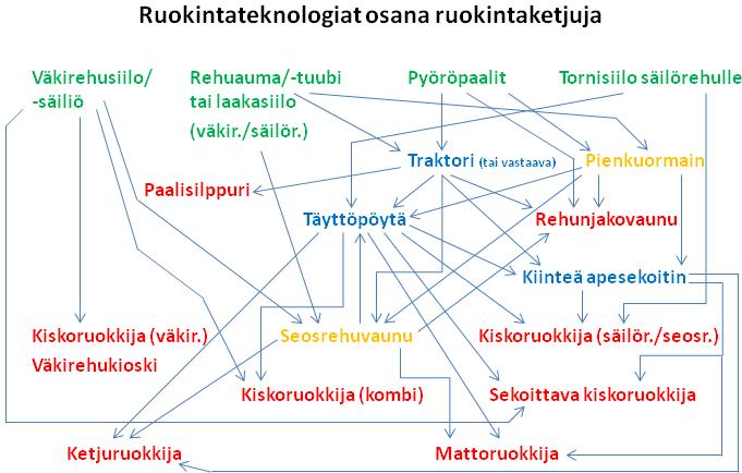 2 RUOKINTATEKNOLOGIA Nautojen ruokinnassa voidaan käyttää jaottelua, jossa ravinto jaetaan kolmeen eri ryhmään, karkearehuihin, väkirehuihin ja kahta edellistä yhdisteleviin seosrehuihin (Huuskonen