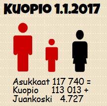 Väestönmuutos tammi-helmikuussa 2017 Kuopion väestönlisäys tammi-helmikuussa 2017 Tilastokeskus ei ole julkistanut maaliskuun lopun tilannetta.