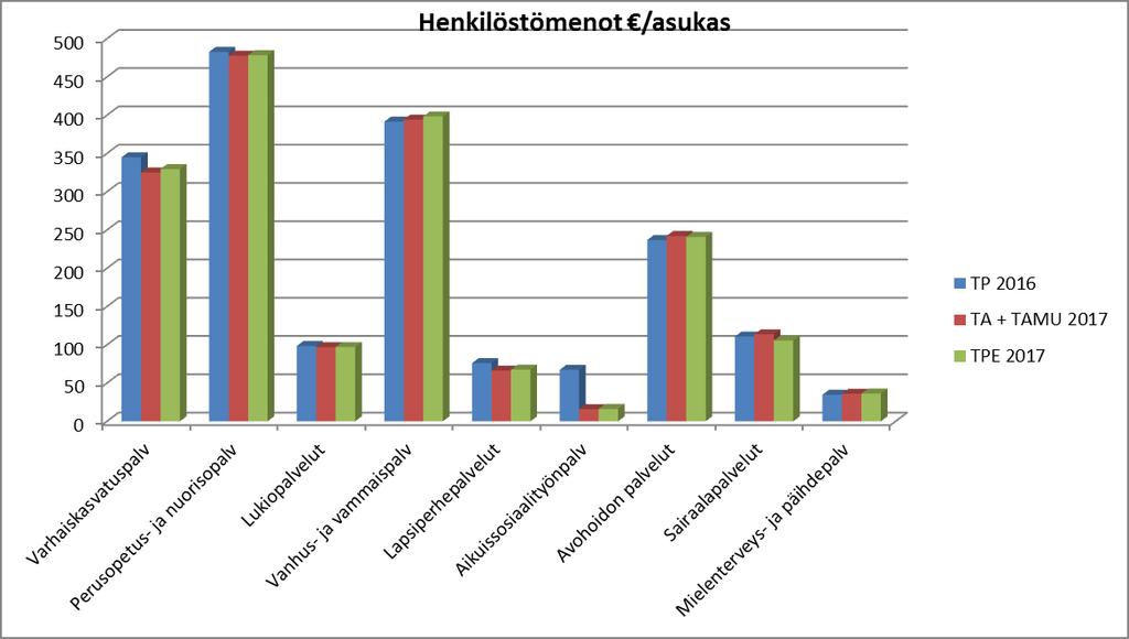 Henkilöstömenot / asukas TP / TA + TAMU / TPE / 2016 asukas 2017 asukas 2017 asukas milj.