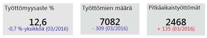 Työttömyys maaliskuu 2017 Kuopiossa oli maaliskuun lopussa noin 700 työtöntä,
