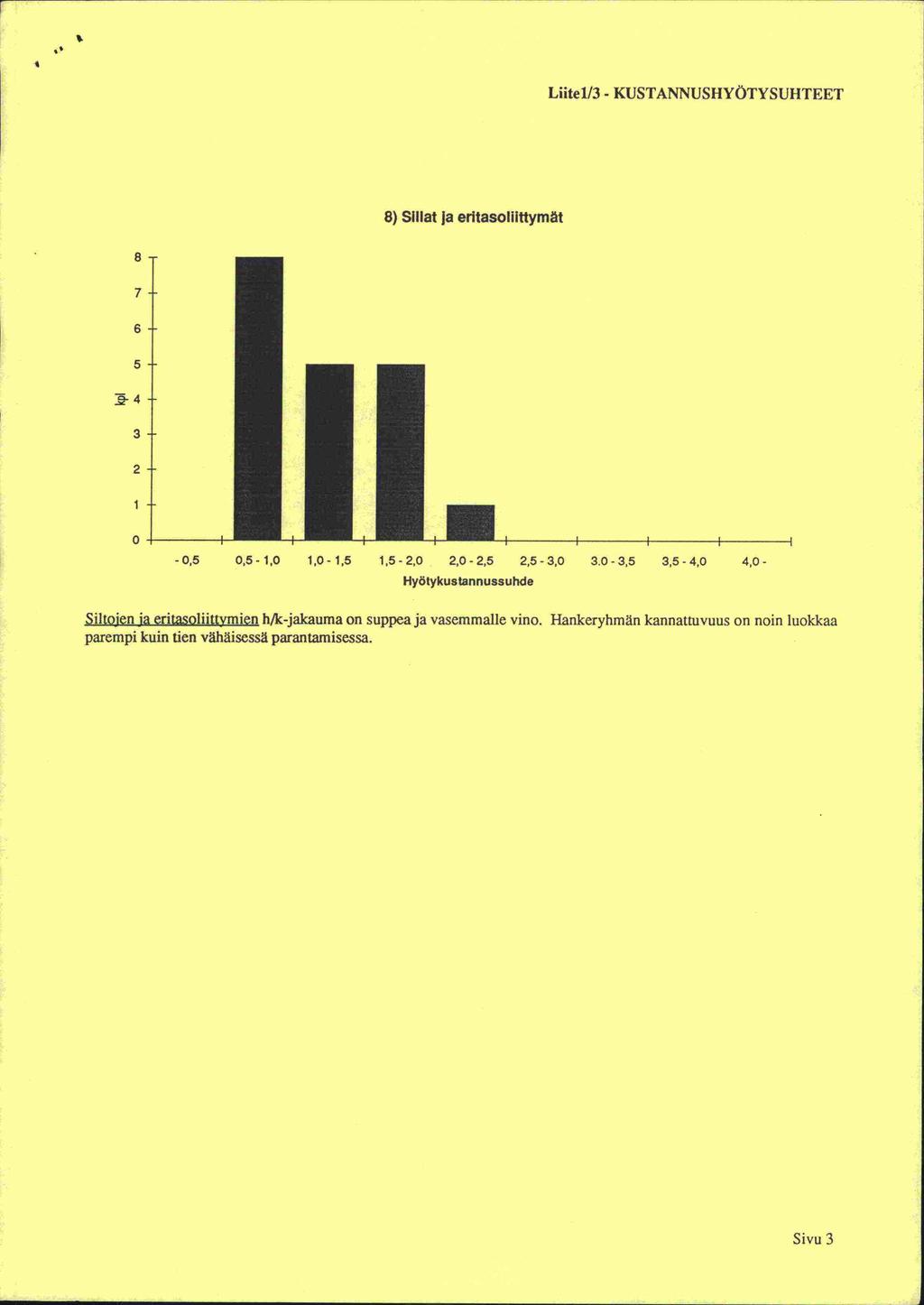 6 Liitel/3 - KUSTANNUSHYÖTYSUHTEET 8) Sillat ja eritasolilttymät 8 7 6 5 3 2 -,5,5-1, 1,-1,5 1,5-2, 2,-2,5 2,5-3, 3.