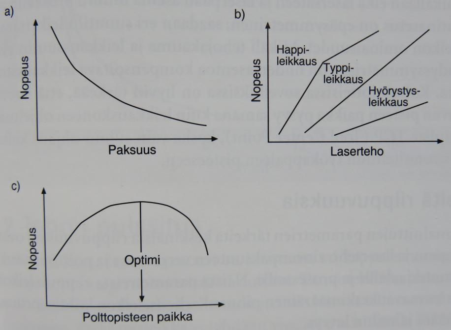 16 7.4 Prosessiparametrit Prosessiparametreihin kuuluvat mm. leikkausnopeus, polttopisteen paikka, polttoväli, kaasulaji ja sen paine, suutinreiän halkaisija ja muoto sekä suuttimen etäisyys.