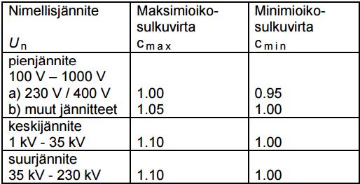 23 Taulukko 2. Jännitekerroin c [5, s. 9]. Kolmivaiheinen oikosulkuvirta saadaan laskettua kaavalla 1 [6, 7.2.1 s. 2]. missä c = Jännitekerroin = Nimellisjännite = Oikosulkupiirin myötäimpedanssi (1.