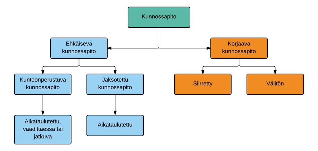 7 2.2 Kunnossapitolajit Tehokkaan johtamisen perusedellytys on tuotanto-omaisuuden toimien jaottelu eri lajeiksi, tässä tapauksessa kunnossapitolajeiksi.