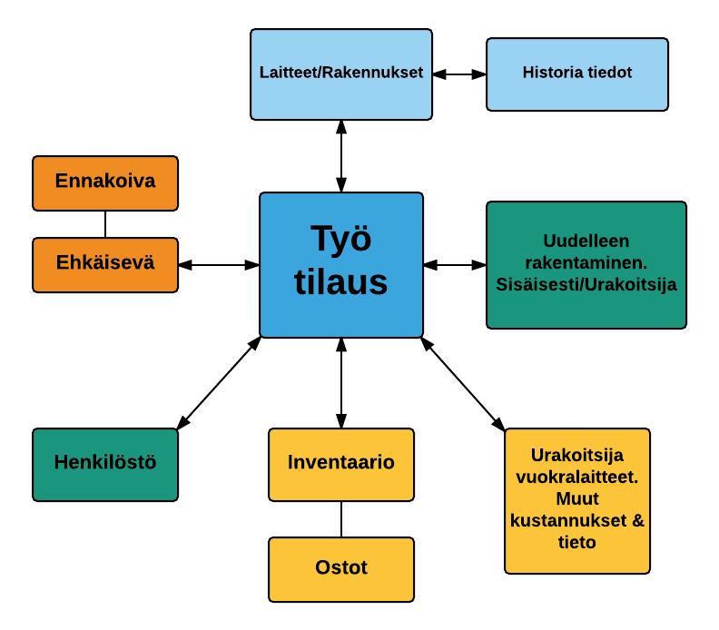 15 filosofia määräytyvät myös sen mukaan, miten yritys hallitsee kunnossapitoaan, siksi oikea tietojärjestelmä tuleekin valita tarpeiden mukaan. (Wireman, 2004, 130.