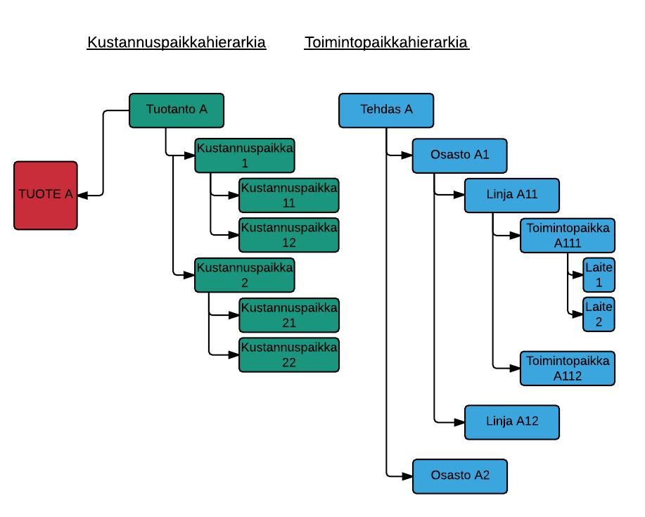 18 Kustannuspaikkahierarkiassa tehdas on jaettu tuotannon mukaan ja sen alapuolelle syntyvien kustannuspaikkojen mukaan.