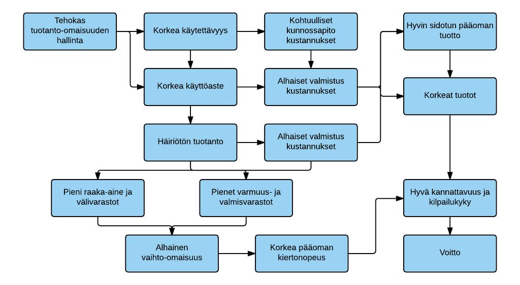21 Kuvio 9. Tuotanto-omaisuuden hallinnan vaikutus yrityksen kannattavuuteen. (Järviö & Lehtiö 2012.) 4.