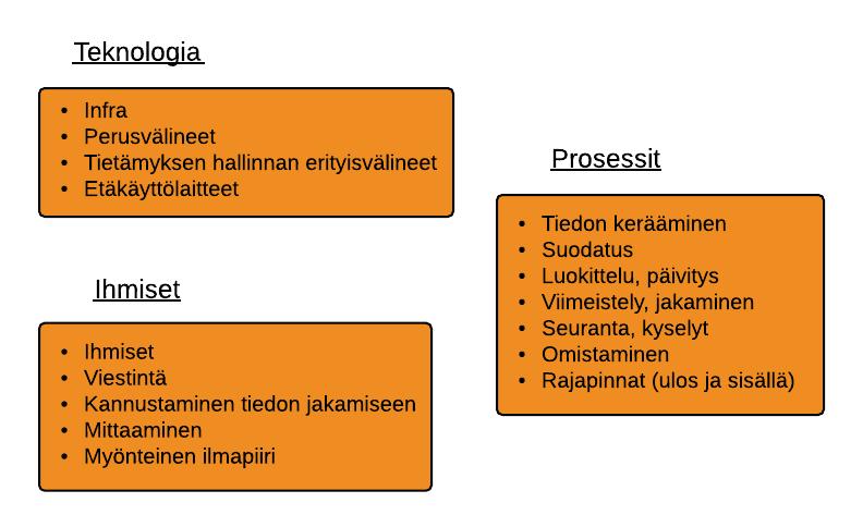 23 4.3 Kunnossapidon tiedonhallinta Knowledge Management eli tiedonhallinta tunnetaan myös käsitteenä tietämyksen hallinta.
