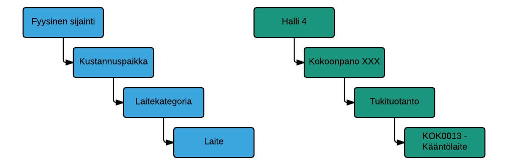 27 littava kokonaisuus. Laitetieto-moduuli koostuu laitteiden perustietokorteista ja lisätietojen lisäämismahdollisuudesta.