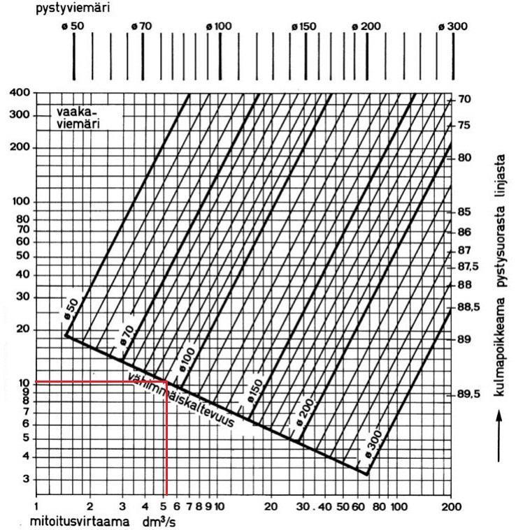 24 Kuva 21. Sadevesien mitoitusdiagrammi [23, s. 61] Mitoitusvirtaamalla 5,25 dm³/s viemärikooksi saataisiin DN100 mm ja minimikaltevuudeksi noin 10.