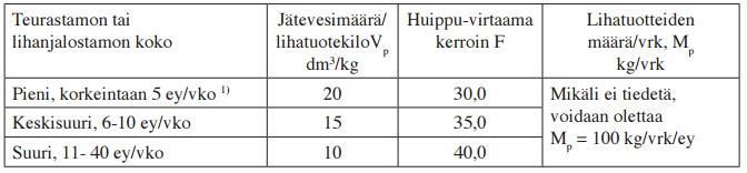 37 Kuva 32. Jätevesimäärä lihatuotekiloa kohden v p, lihatuotteiden määrä päivässä (m p ) ja huippuvirtaamakerroin (f) erikokoisissa lihanjalostamoissa ja teurastamoissa [23, s.