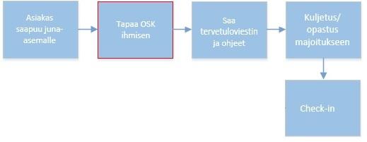 35 Asiakas toivotetaan tervetulleeksi ja ojennetaan pieni lahjapussi, joka sisältää infokirjeen (liite 3) sekä pienen tervetulolahjan Fazerin suklaata.