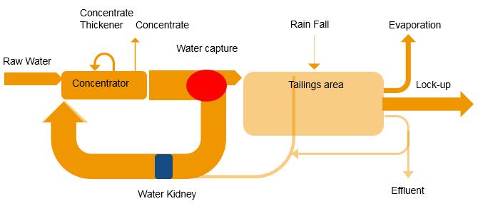 Water efficiency - closing water loops Reduce fresh water