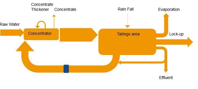 local weather patterns Reduced fresh water intake Minimal