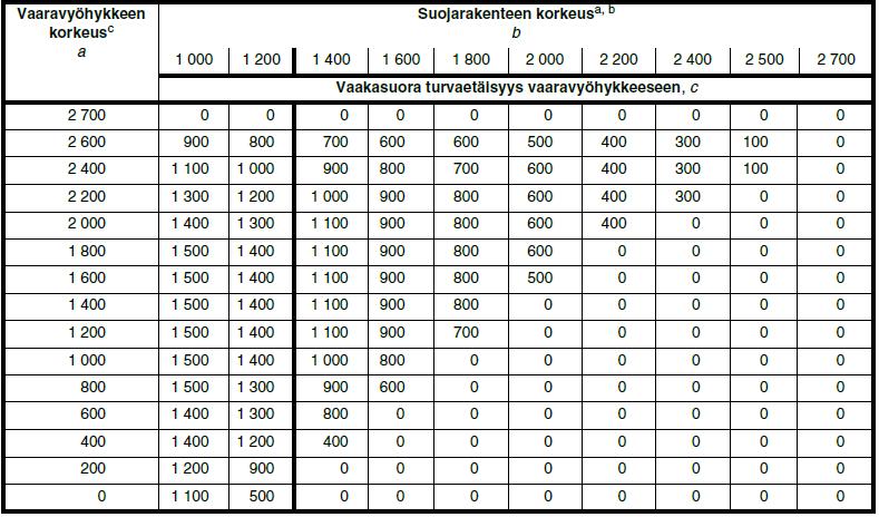 53 9.5.3 Suoja-aidat Suojarakenteiden yli ulottuminen riskin ollessa suuri Taulukko 10.