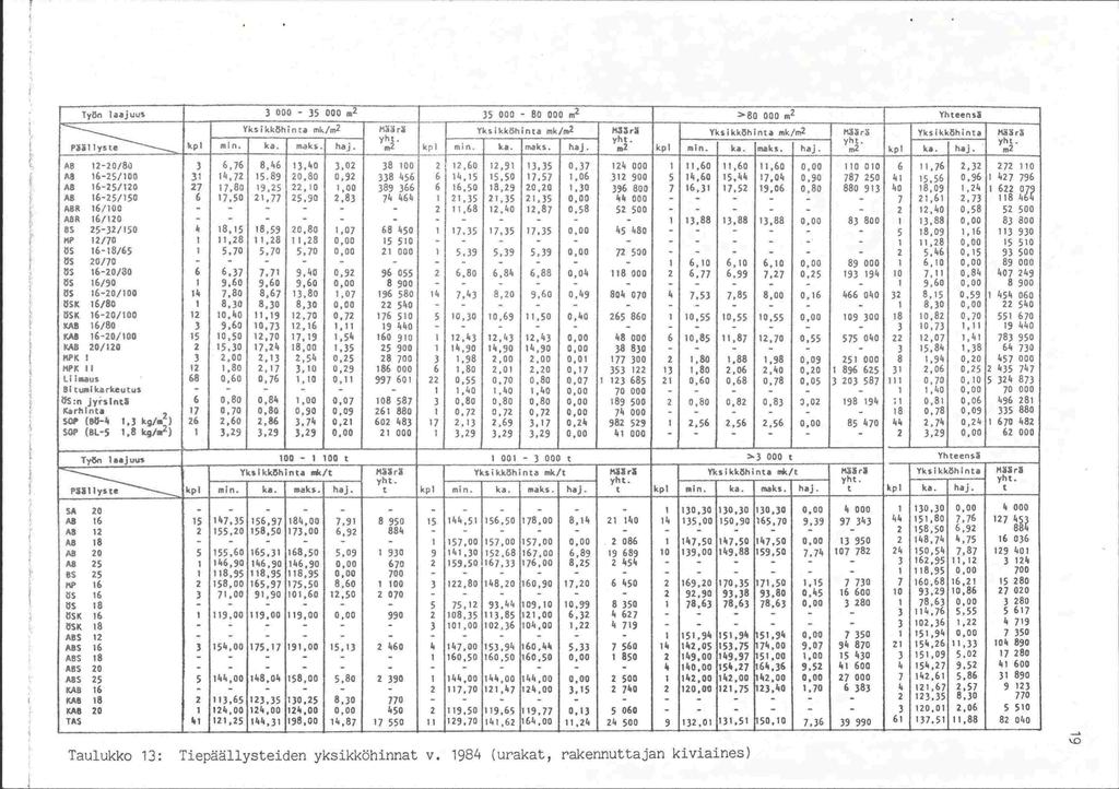 Työn laajuus 3000 35 000 ui2 35 000 80 000 m2 '8o 000 m2 Yhteensä Yksikk8hina mk/ui2 Yksikköhinia mk/ui2 Yksikköhinta mk/m2 Yksikköhinta Mr Yht. yht. yht. yht. min. ka. maks. hai. m2 kr uun.