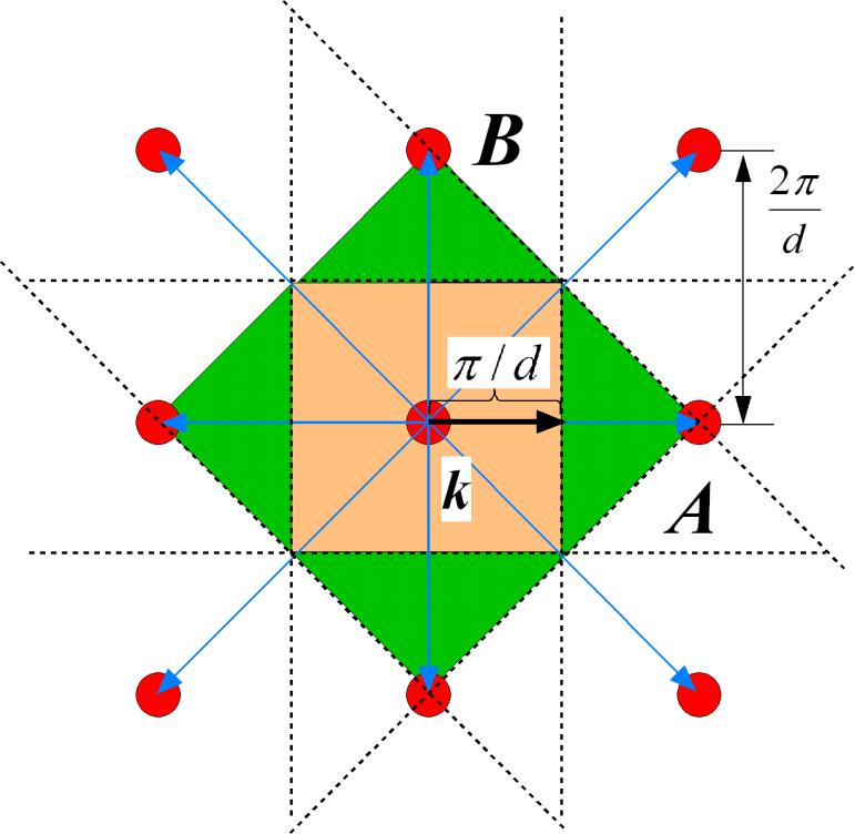 Elektronin takaisinsironta Braggin teorian mukaan oikealle etenevä elektroni kokonaisheijastuu, jos kahdesta atomitasosta (vihreä)