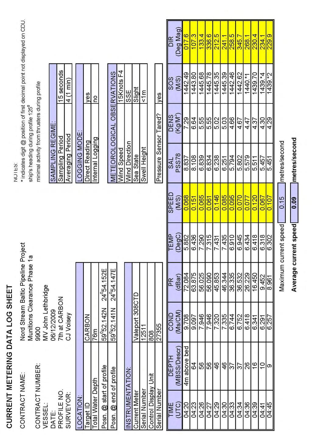 Record of Current Metering Annex C Document No.