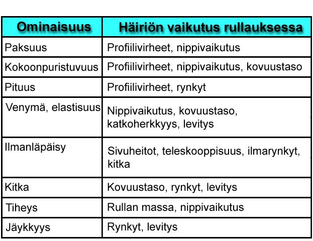 TAMPEREEN AMMATTIKORKEAKOULU 24(37) Taulukko 4 Paperin ominaisuus ja sen vaikutus rullaukseen /12/ 4.