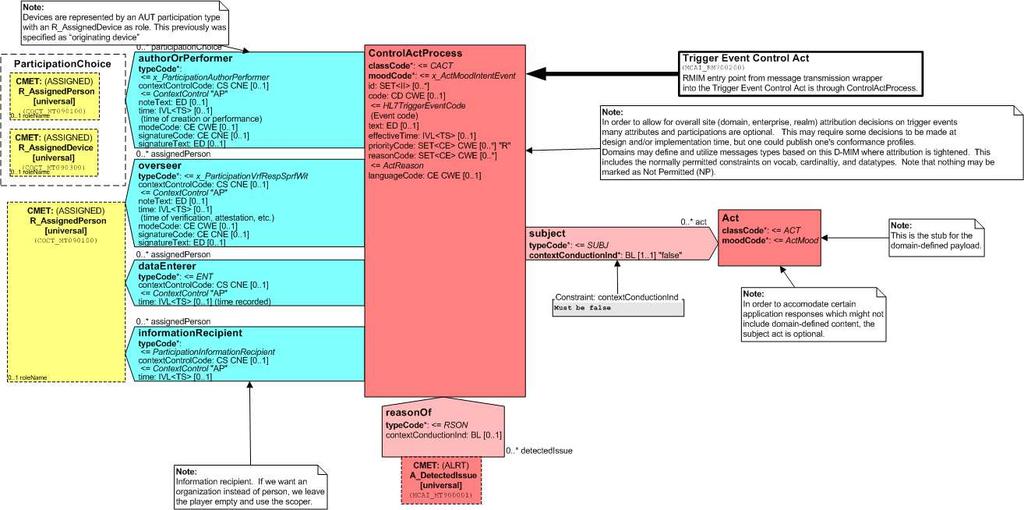 <controlactprocess moodcode="evn"> <reasoncode code="sp31" codesystem="sosiaalihuollon asiakastiedon arkiston palvelupyyntökoodiston OID" codesystemname="sosiaalihuolto Arkistosanomien