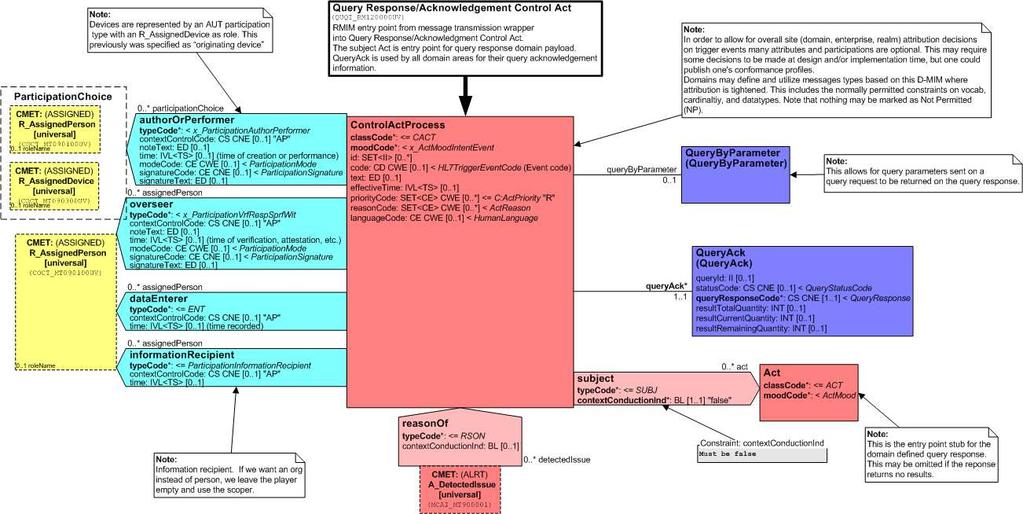 Kuva 10. Kyselyn vastausten kontrollikehyksen rakenne (HL7 2006). Kontrollikehyksen tärkeimmät luokat ovat QueryAck ja subject. QueryAck-luokka sisältää kyselyvastaukseen liittyviä metatietoja.