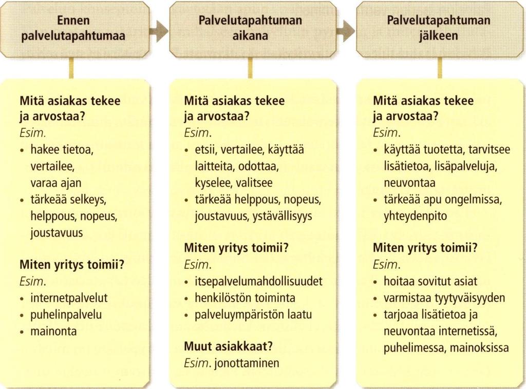 14 Palvelutapahtuman jälkeen asiakasta palvellaan vielä monin eri tavoin, kuten järjestämällä myydylle laitteelle huoltopalvelu, neuvomalla ongelmatilanteissa ja pyrkimällä