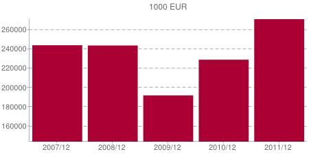 16 Kuva 4. Liikevaihto vuosina 2007 2011 (Yritystietopalvelu 2012). Yrityksen tulosta vuosina 2007 2011 on havainnollistettu kuvassa 5.