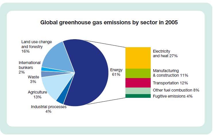 ENERGIASEKTORI ON NYKYÄÄN SUURIN KASVIHUONEKAASUPÄÄSTÖJEN