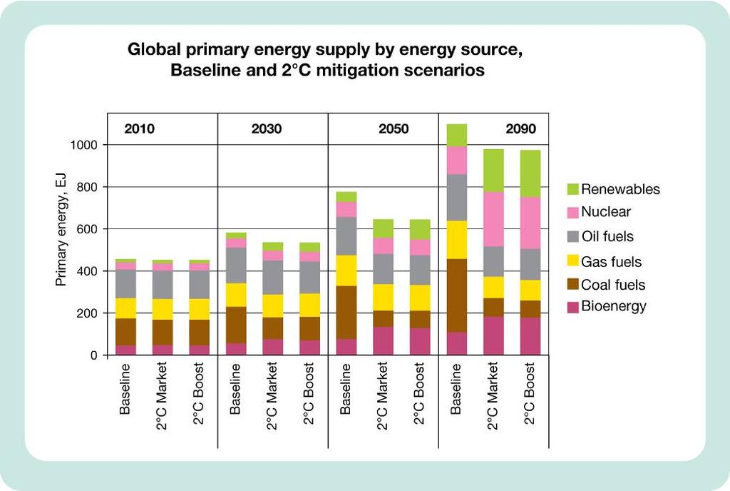 TULEVAISUUDEN ENERGIAJÄRJESTELMÄSSÄ FOSSIILISILLA POLTTOAINEILLA ON EDELLEEN MERKITTÄVÄ ROOLI