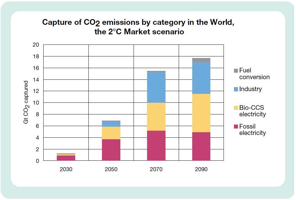 VUONNA 2050 20-30 % GLOBAALEISTA CO 2 - PÄÄSTÖVÄHENNYKSISTÄ VOITAISIIN KUSTANNUSTEHOKKAASTI TOTEUTTAA CCS:LLÄ Global emissions, Pg CO2 70