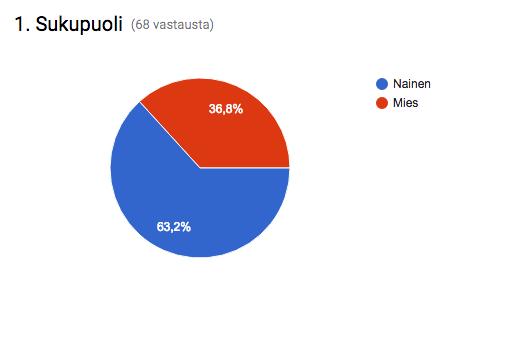 27 Kuvio 9. Vastaajien sukupuoli Kuviossa yhdeksän on kuvattu vastaajien sukupuolijakauma. Suurin osa vastaajista, 43 kappaletta, eli 63,2 prosenttia, on naisia.