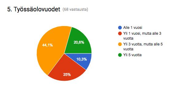 28 Kuvio 10. Työssäolovuodet Kyselyn vastaajista jopa 44 prosenttia on työskennellyt 3-5 vuotta, mutta alle viisi vuotta. Alle yhden vuoden työkokemus on vain noin 10 prosenttia vastaajista.