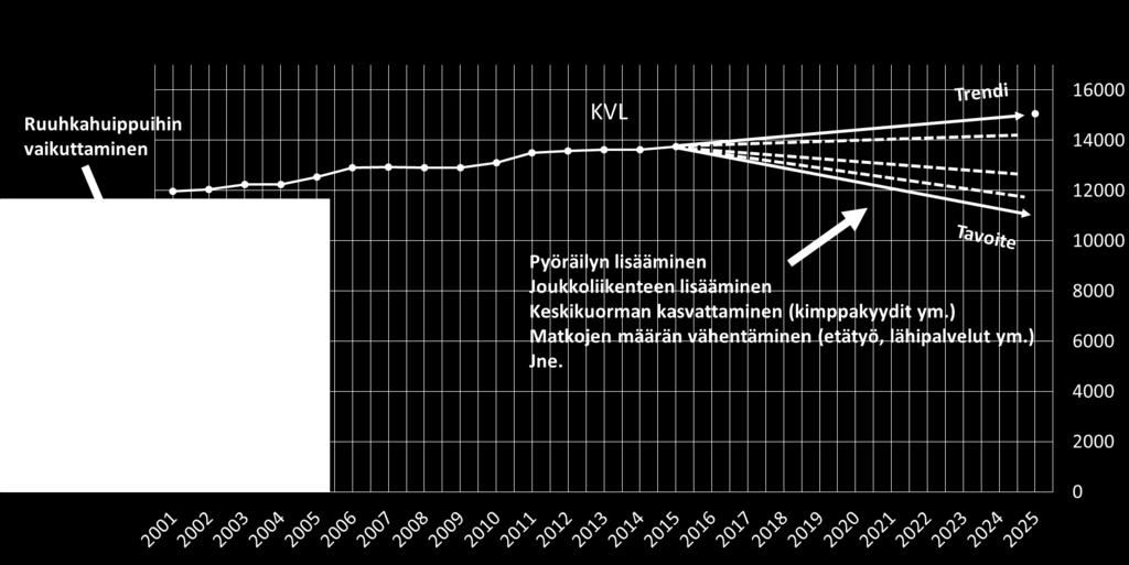 myös keinot ovat seudun omissa käsissä: joukkoliikenteen, pyöräilyn ja kävelyn osuuden kasvattaminen