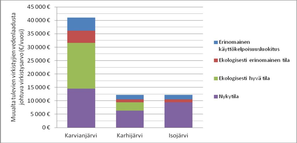 hieman yli 12 000 euroa vuodessa. Nykytilassa vastaavat arvot ovat Karvianjärvellä lähes 15 000 euroa sekä Karhijärvellä 6 400 euroa ja Isojärvellä 7 400 euroa vuodessa.