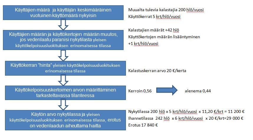 Kuva 3. Muiden kuin rantakiinteistöjen käyttäjien kalastuksen arvon määrittäminen VIRVA mallilla ja Karvianjärven lähtö- ja tulostiedot.