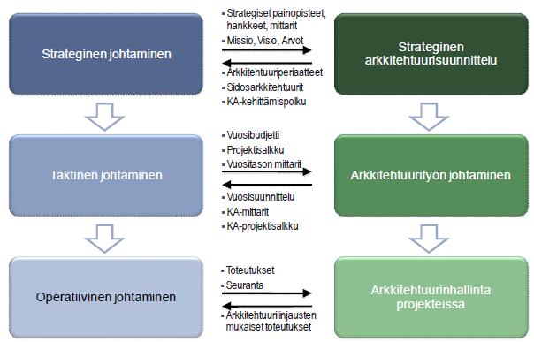 Kokonaisarkkitehtuuri ja johtaminen