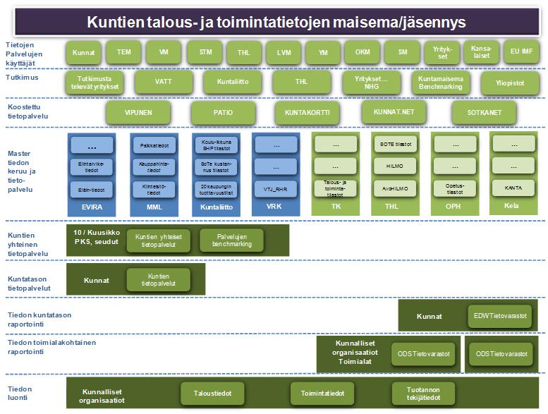 Tietotuotannon tavoitetila Tietovirrat nykytilassa miten tavoitetilassa